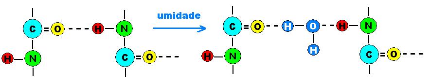 Formação de pontes de hidrogênio nas poliamidas