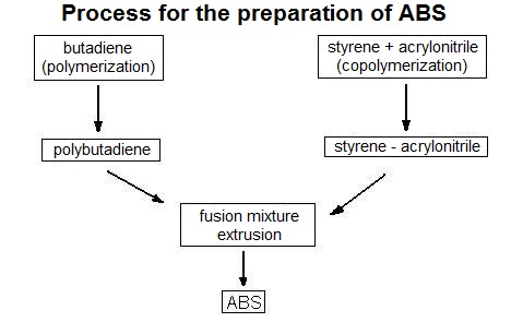 Acrylonitrile Butadiene Styrene (ABS Plastic): Uses, Properties & Structure